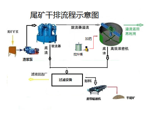 尾矿干排及综合利用