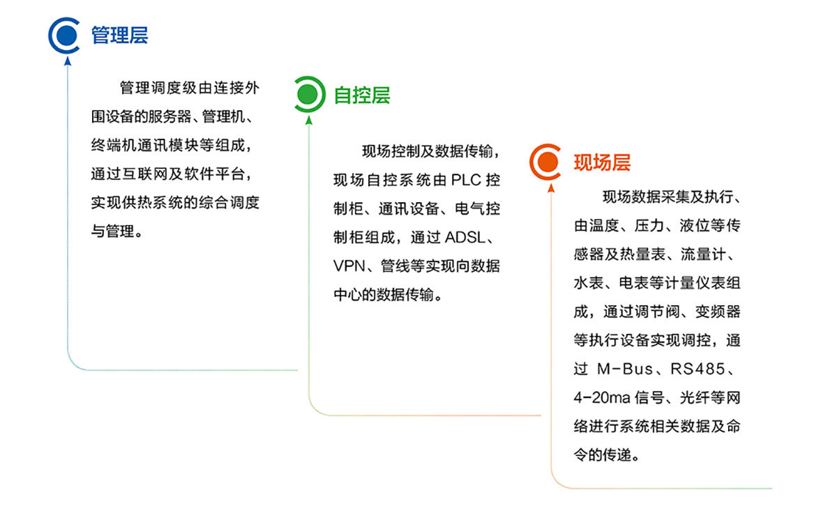 系统架构