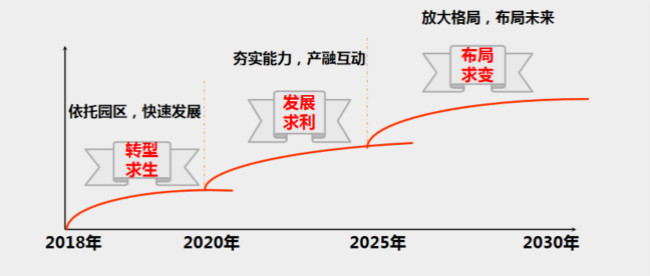 战略实施三阶段