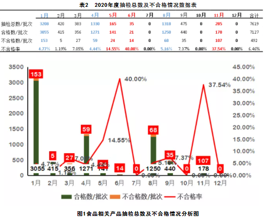 2020年食品相关产品监督抽检情况分析