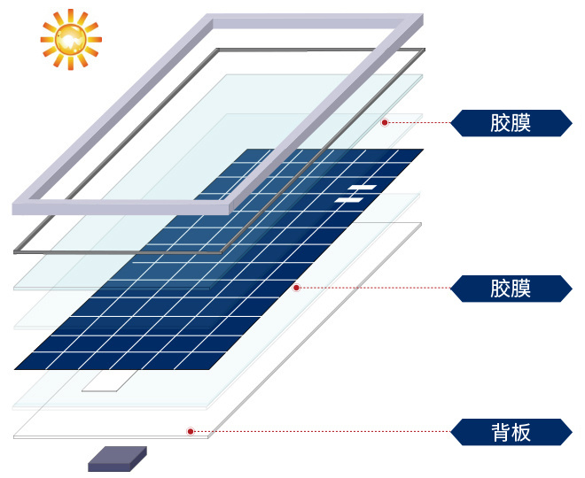 PERC電池組件材料解決方案-單玻