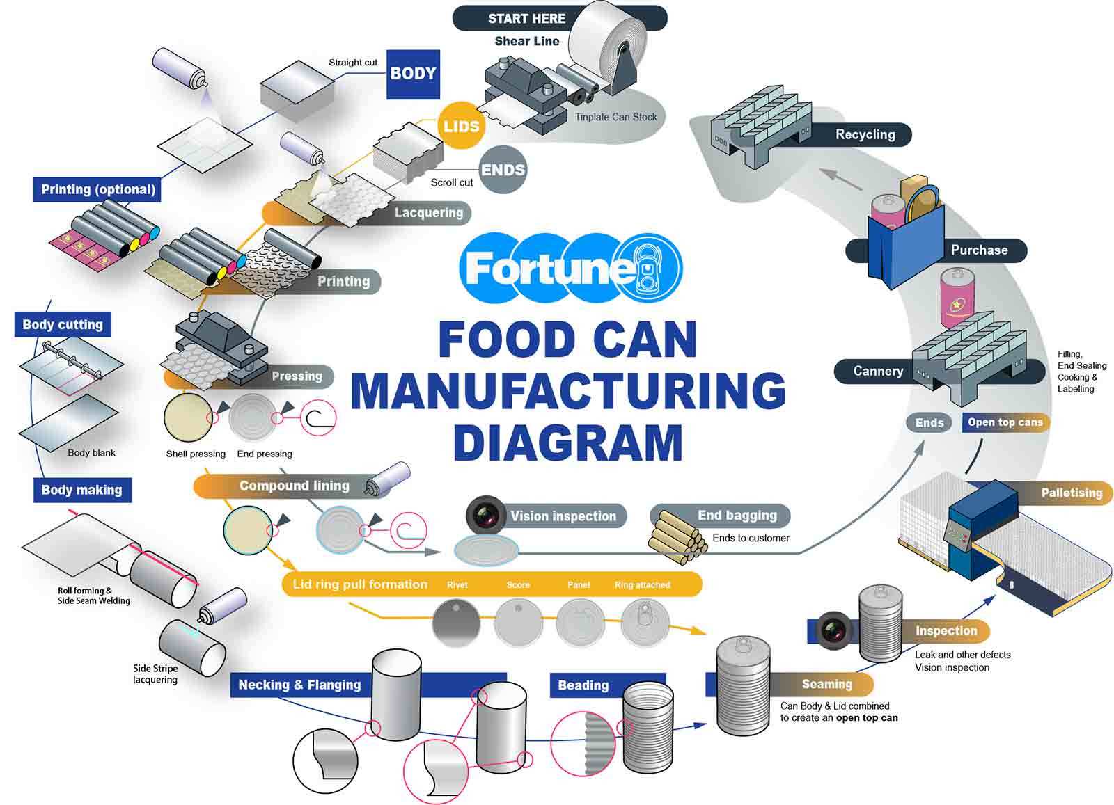 Food Can Making Process Professional Easy Open End Making Solution