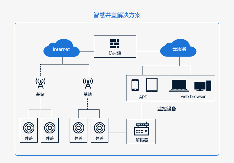 中国移动NB IOT全网通物联网模块M5311 天津物联网卡