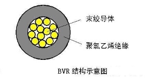 BVR铜芯聚氯乙烯绝缘软电缆
