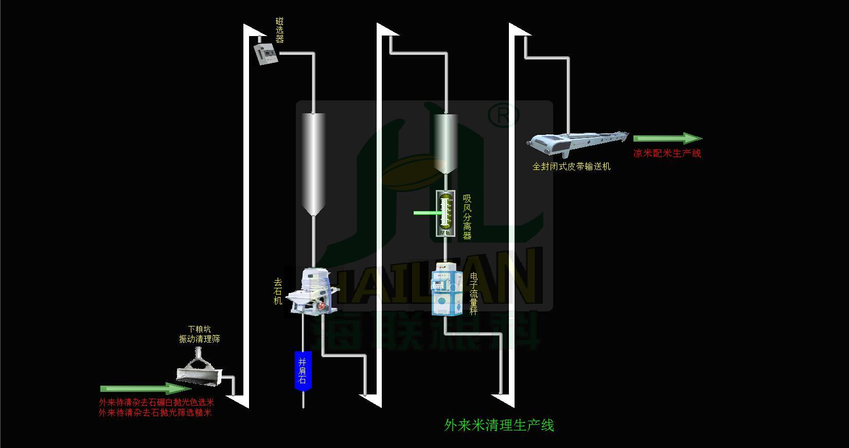 外来米清理生产线