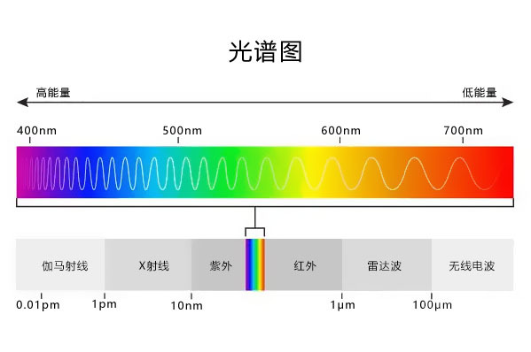 激光器的不同类型和对应发射的波长区间