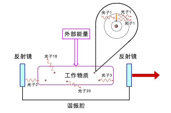 半导体激光器内部结构和激光产生原理