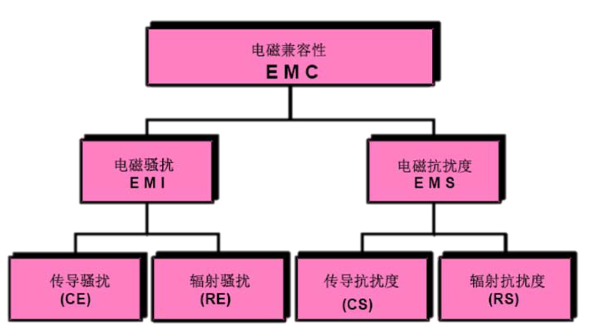 电磁兼容基础理论