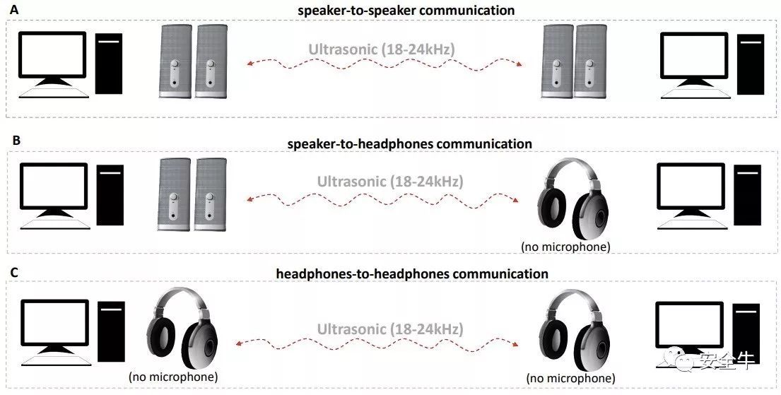 突破物理隔离：利用扬声器和耳机隐秘传输数据