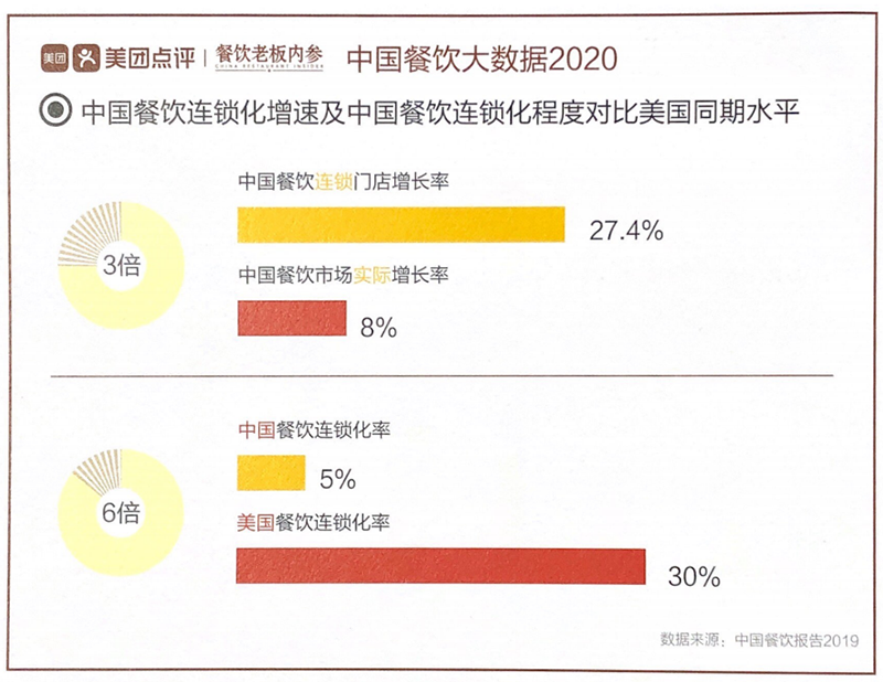 西南地区前沿供应链品牌是如何直击餐饮行业痛点，助大小餐企乘风破浪?