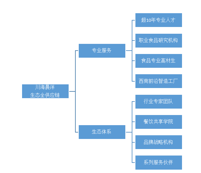 从火锅发展看餐饮标准化定制服务