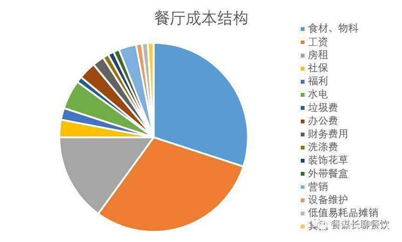 餐饮调味标准化PK餐饮厨师化