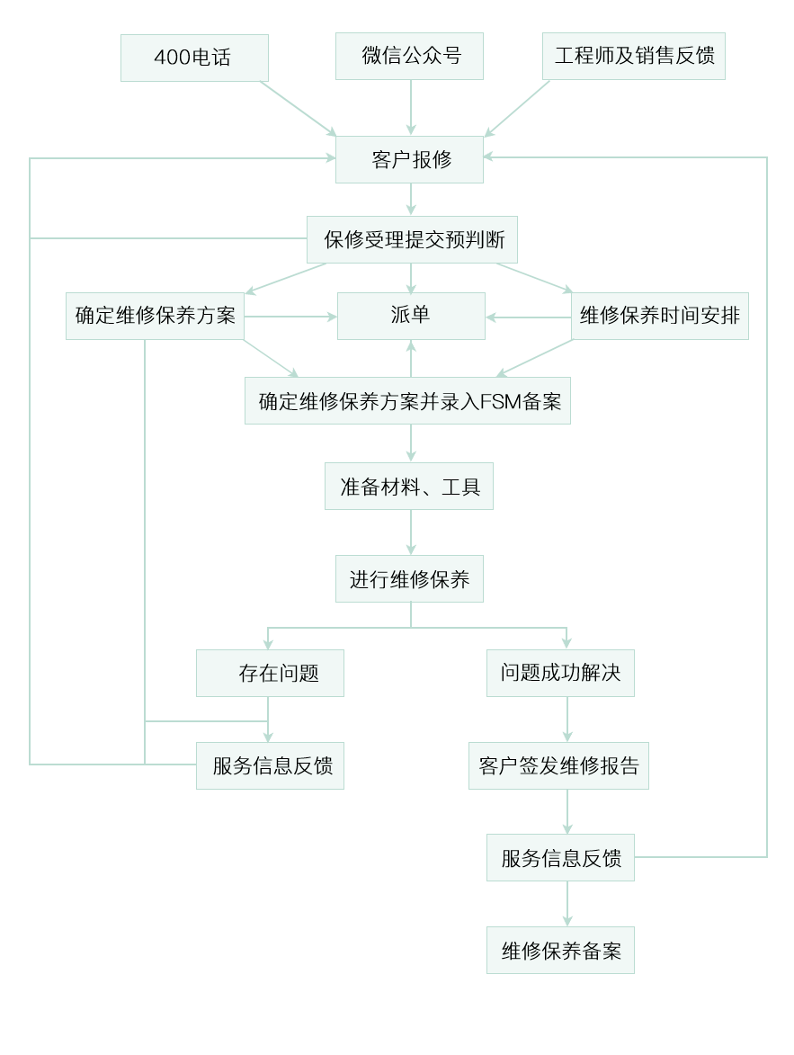 標準化運維流程