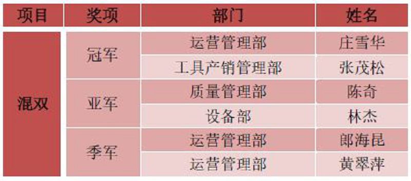 2020年南宫NG28(中国)杯“激情绽放,羽您共享”羽毛球比赛圆满结束