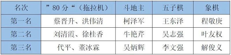 “棋”聚一堂——2021年“南宫NG28(中国)杯”棋牌类比赛活动圆满成功