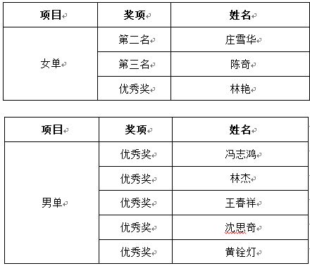 2022年 “厦钨杯”羽毛球比赛火热开赛