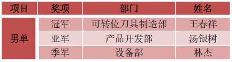 2020年南宫NG28(中国)杯“激情绽放,羽您共享”羽毛球比赛圆满结束