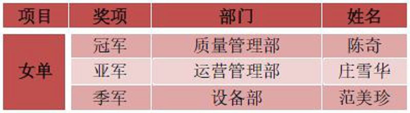 2020年南宫NG28(中国)杯“激情绽放,羽您共享”羽毛球比赛圆满结束