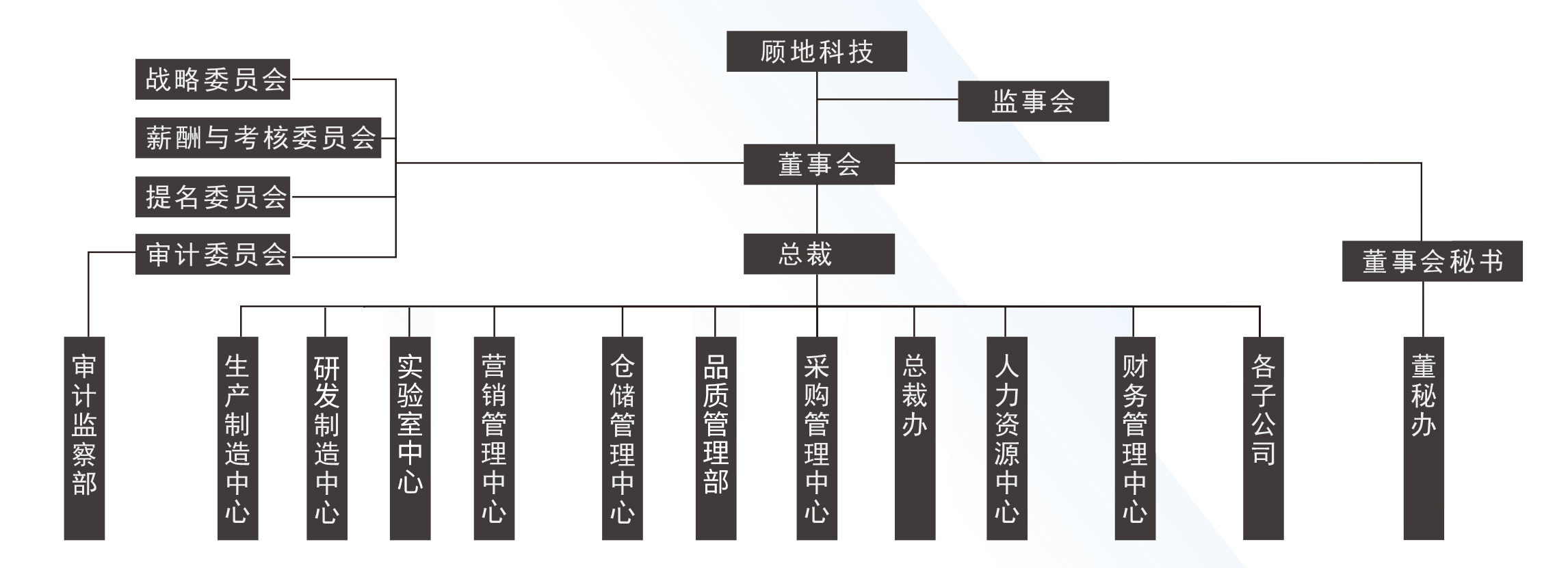 组织架构