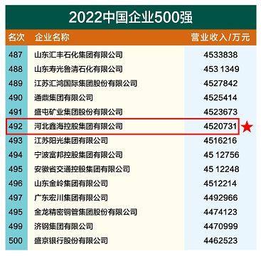 喜讯！2022中国企业500强发布  河北尊龙凯时集团首度上榜