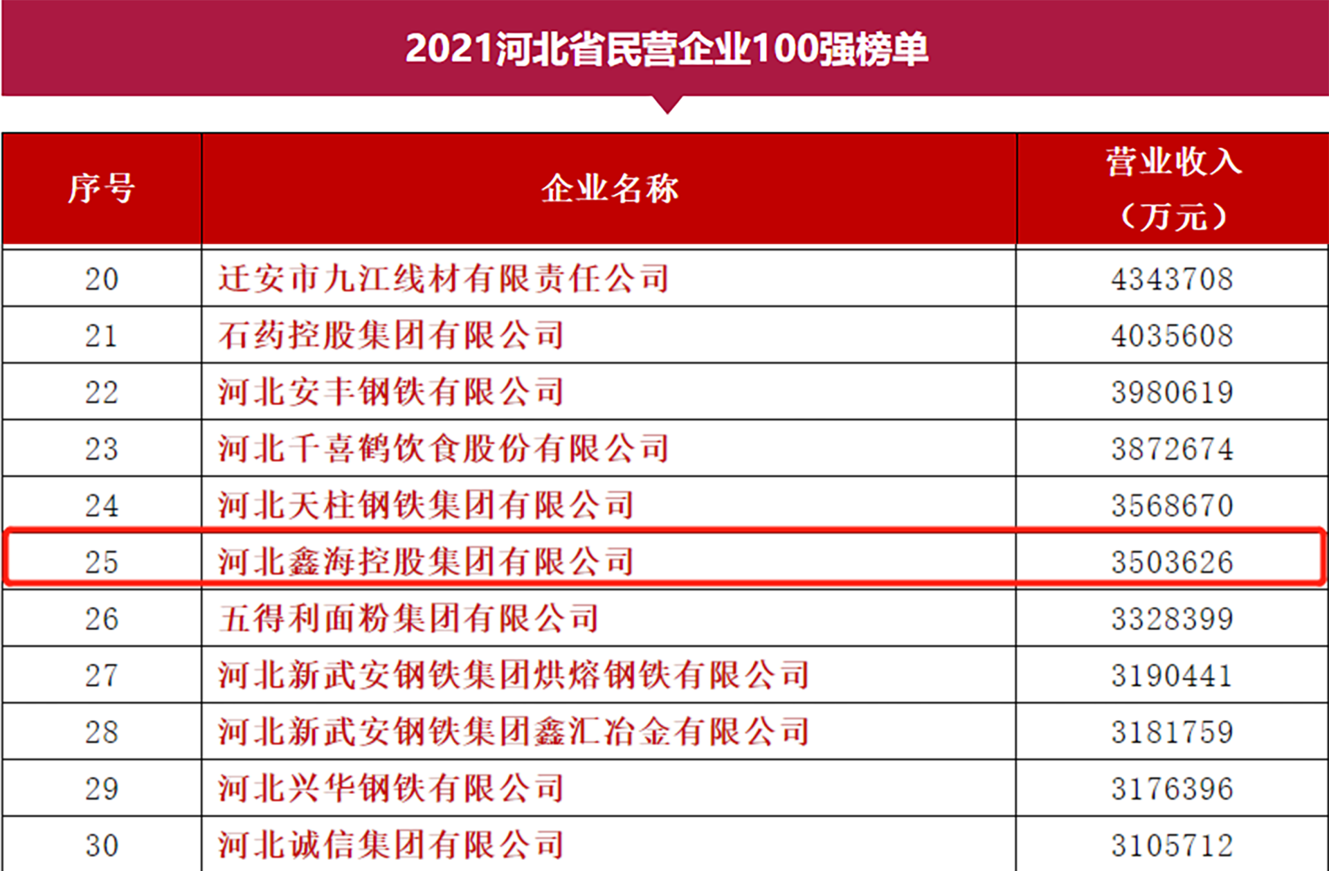 喜讯！尊龙凯时集团荣列2021年河北省民营企业100强第25位，河北省制造业民营企业100强第20位