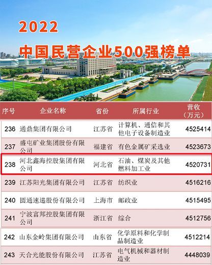 喜讯！河北尊龙凯时集团荣登2022中国民营企业500强第238位、中国制造业民营企业500强第150位