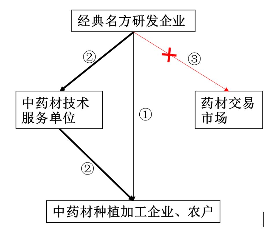 浅谈经典名方研发--药材样品采购