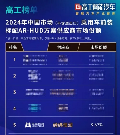 深耕AR-HUD赛道！经纬南宫·NG28	市占率跻身前五