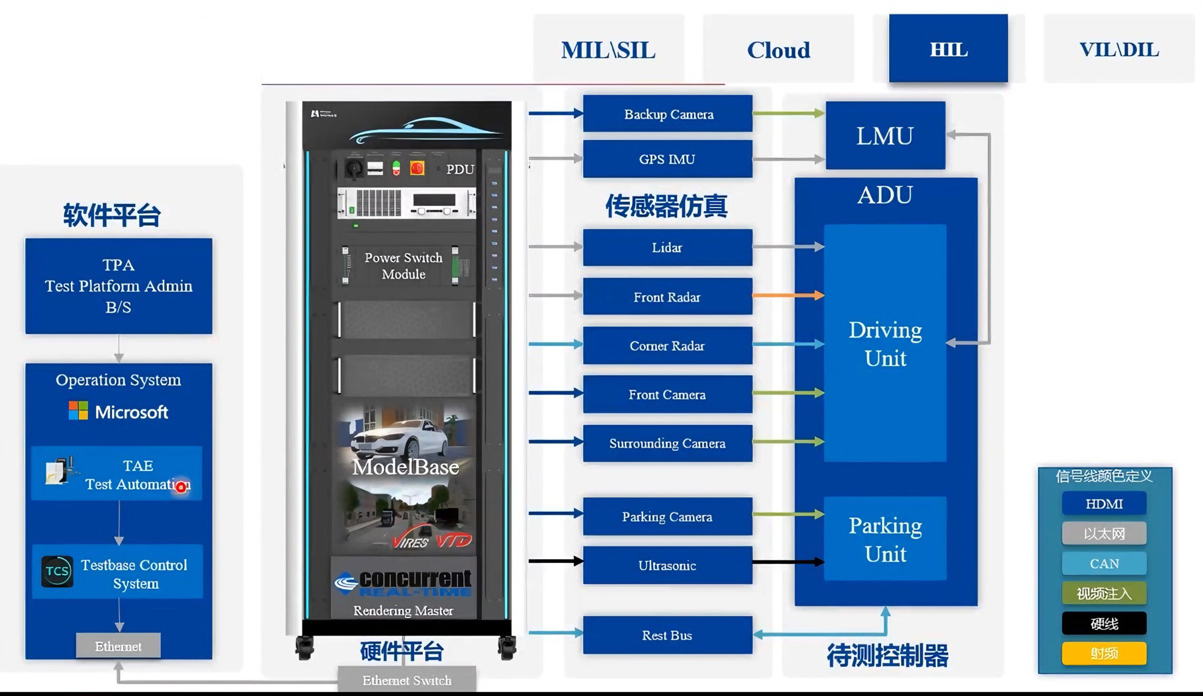 HIL仿真测试原理与技术实践—课程板块