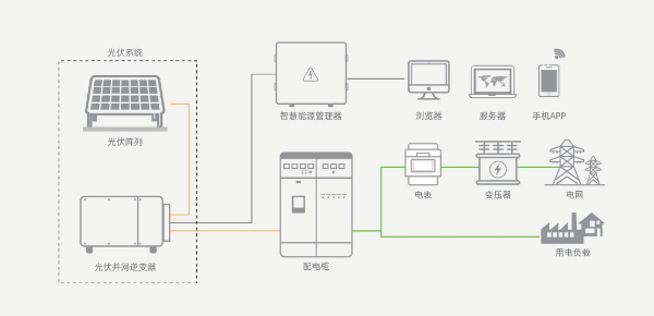 工商业多能互补