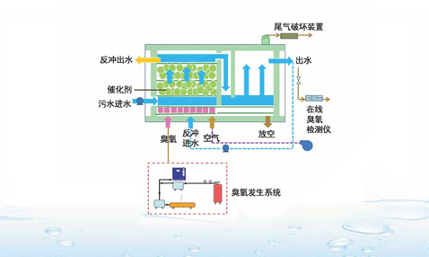 臭氧多相催化氧化技术