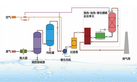 催化氧化（CO）技术
