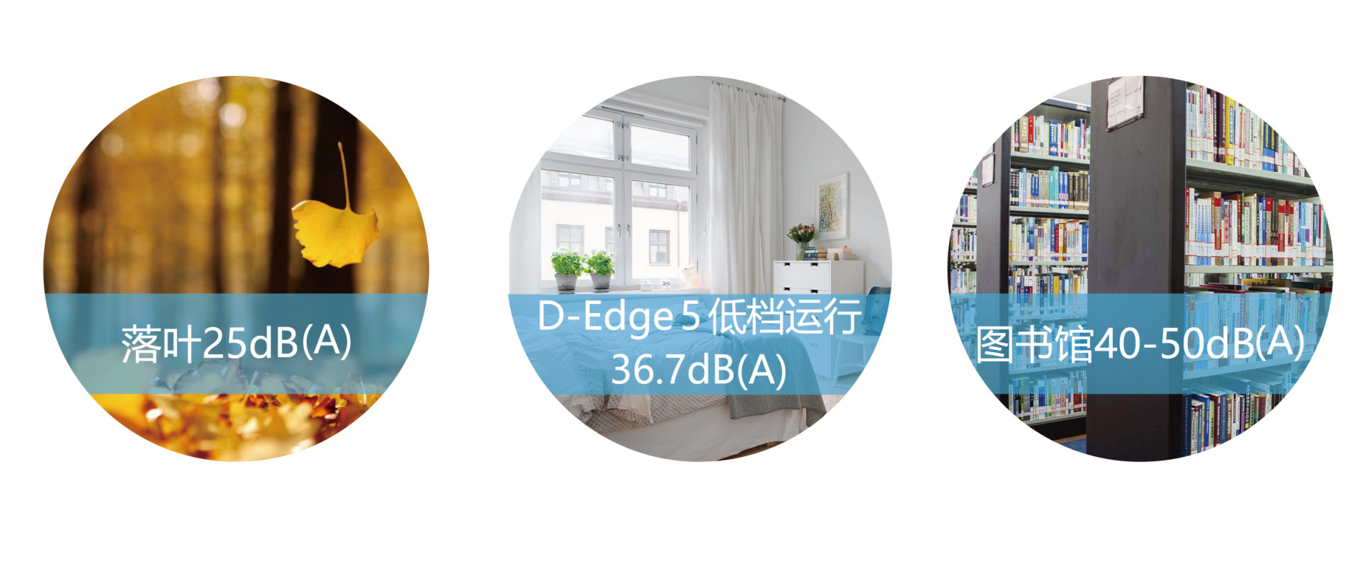 　　D-Edge 5 整机工作，功耗低至28w，只需1度电即可为你和家人健康续航36小时，运用空气动力学原理，将气流经过的每一处细节都精心设计，保证在风力顺畅的基础上减少风阻，噪音低至36.7dB(A)。