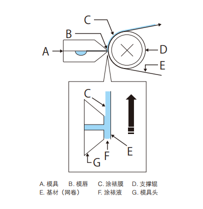 精密涂布工艺及装备