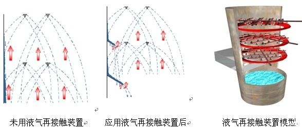 液氣再接觸裝置