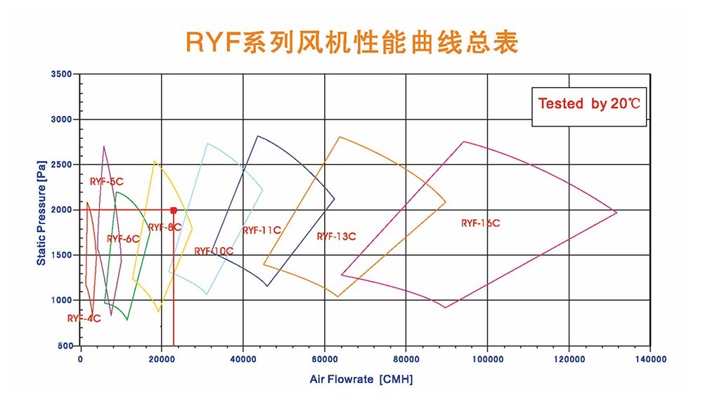 RYF系列风机性能曲线总表