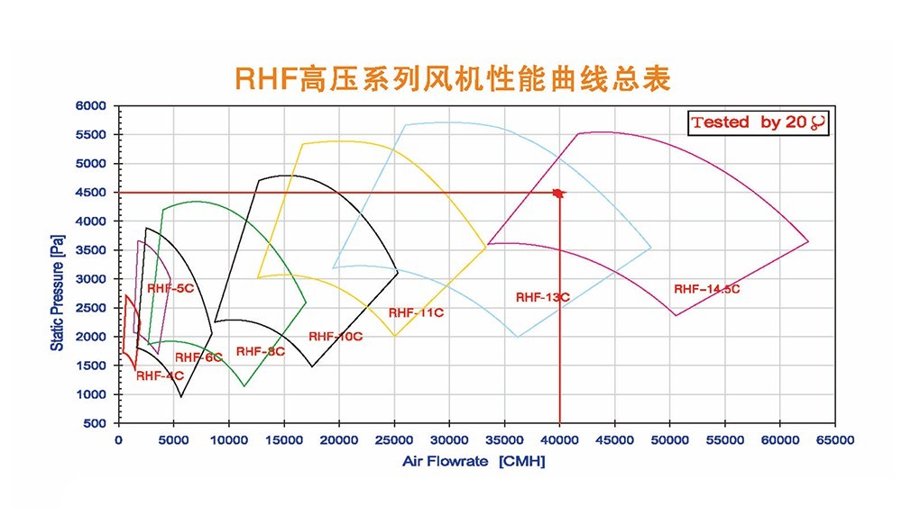 RHF高压系列风机性能曲线总表