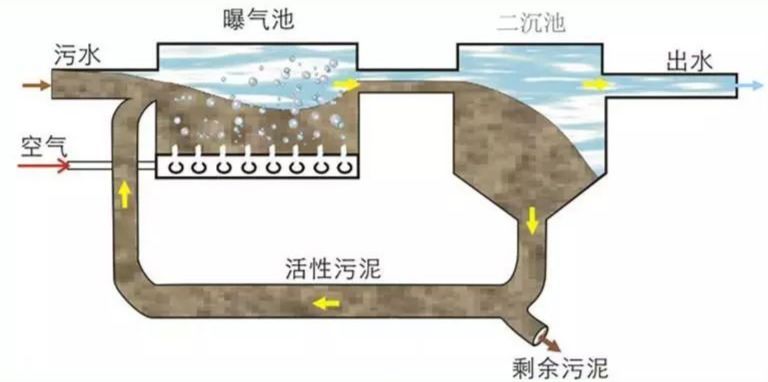 污水處理