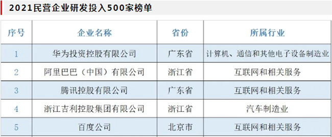 泰开集团荣登“2021民营企业研发投入500家”、“2021民营企业发明专利500家”榜单