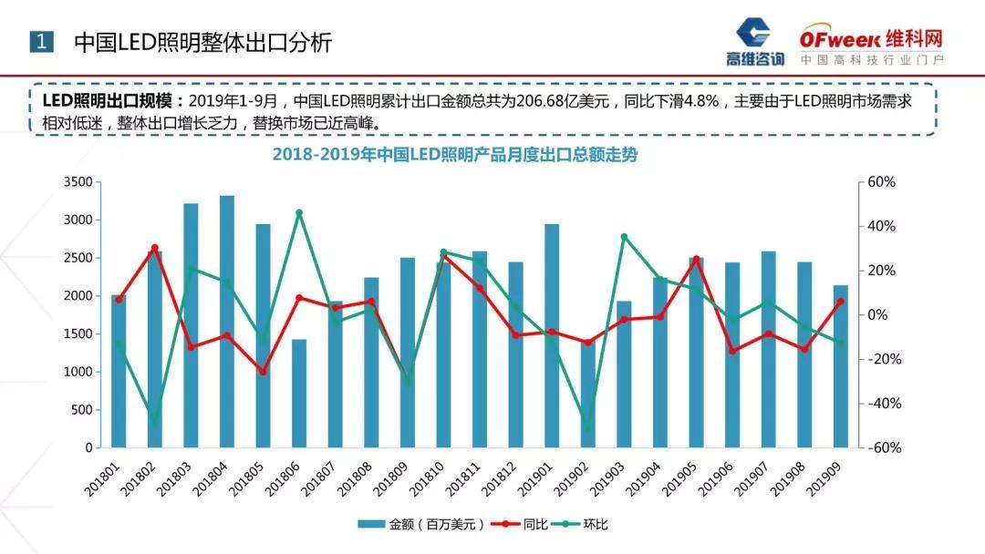 中国LED照明产品出口分析，价格战进入白热化状态！