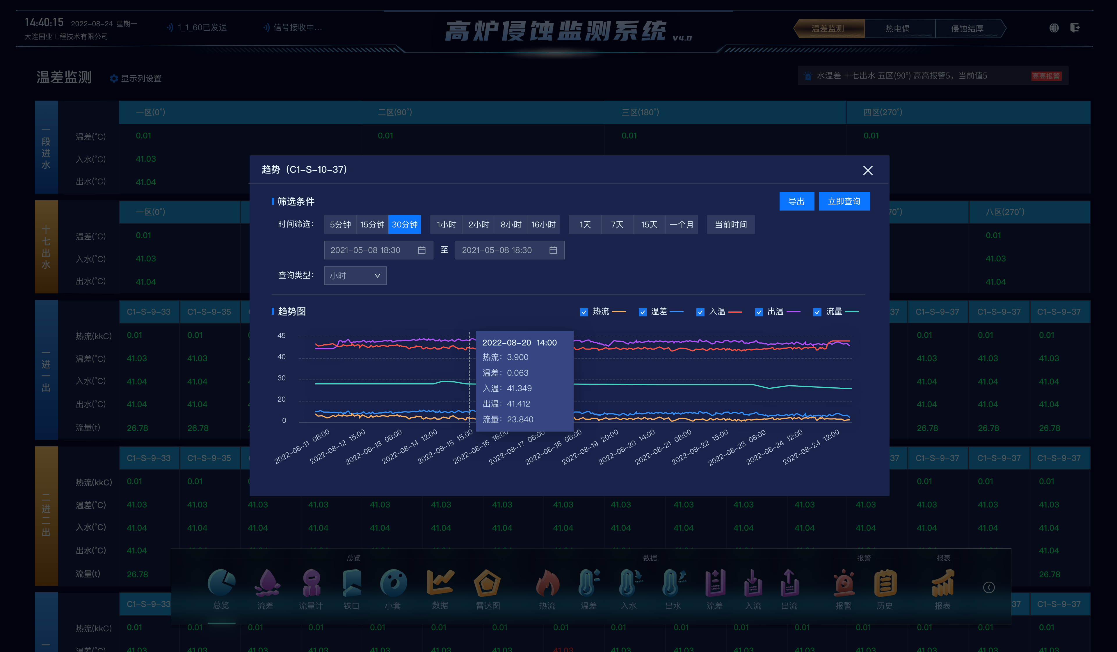 温差趋势