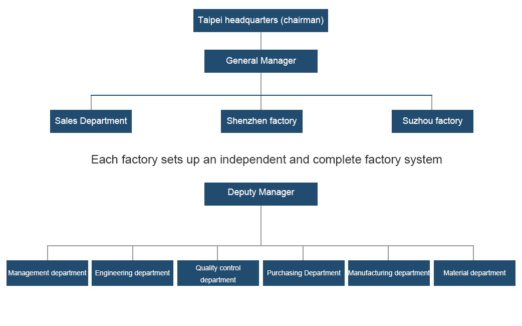 Organization chart Organization chart