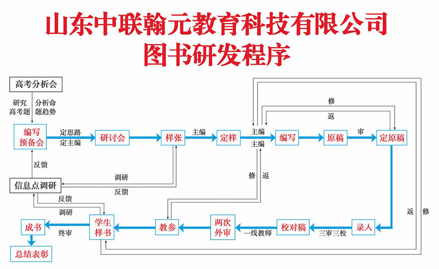 2019年大二輪圖書(shū)編寫(xiě)流程