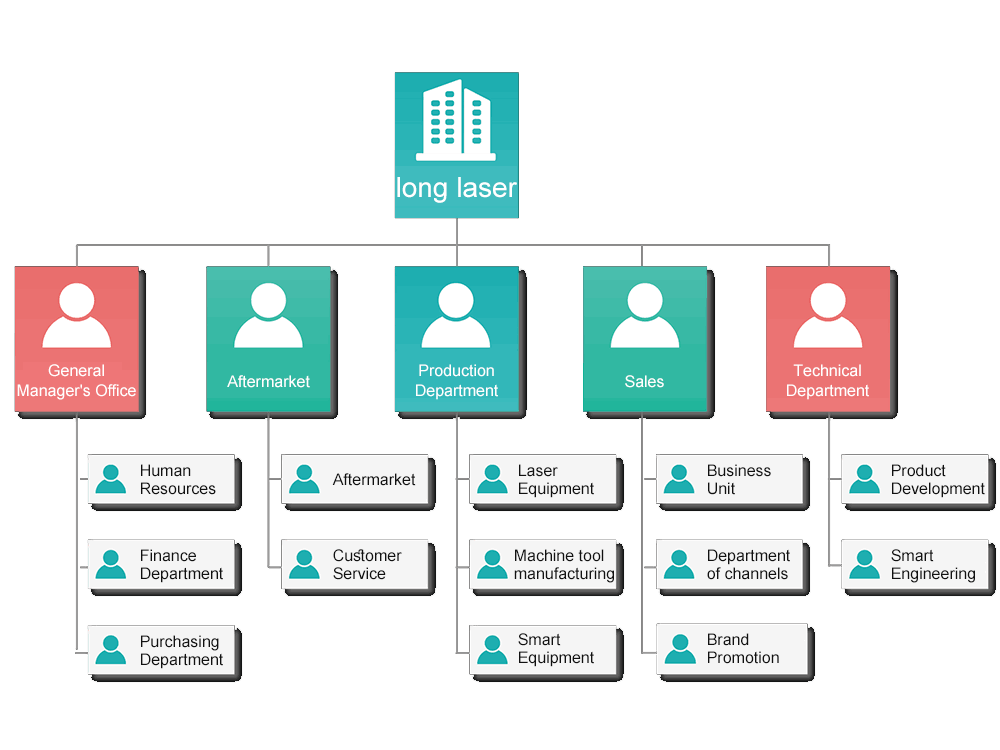 东莞市长长激光智能设备有限公司 组织架构