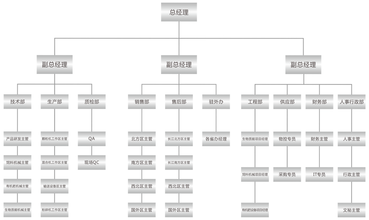 組織架構（gòu）