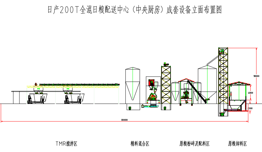 內蒙草都中央廚房系統工藝說明