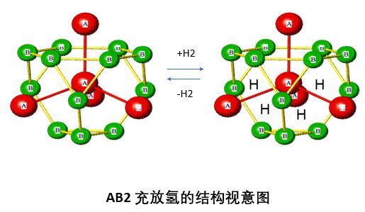 AB2充放氢结构示意图