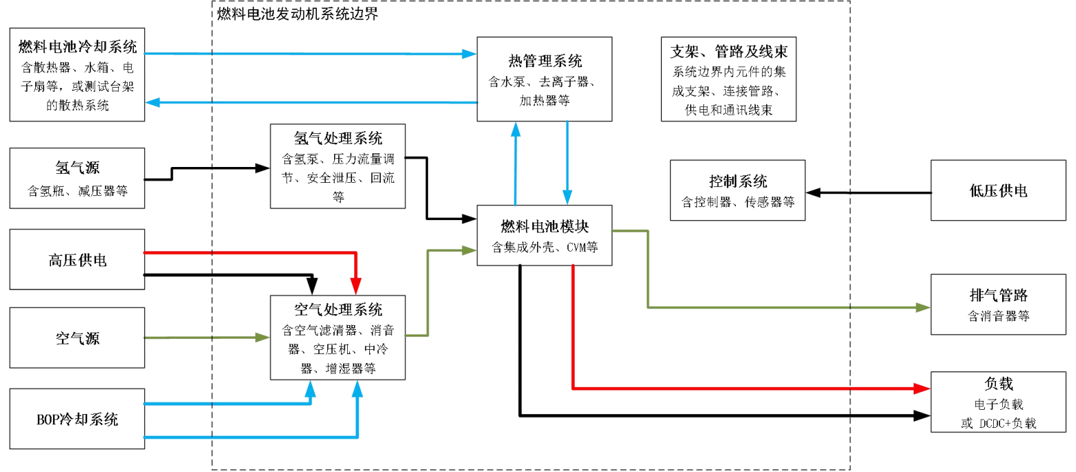 燃料电池系统边界示意图