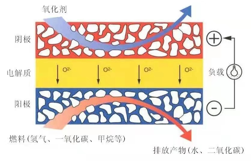 SOFC燃料电池工作原理