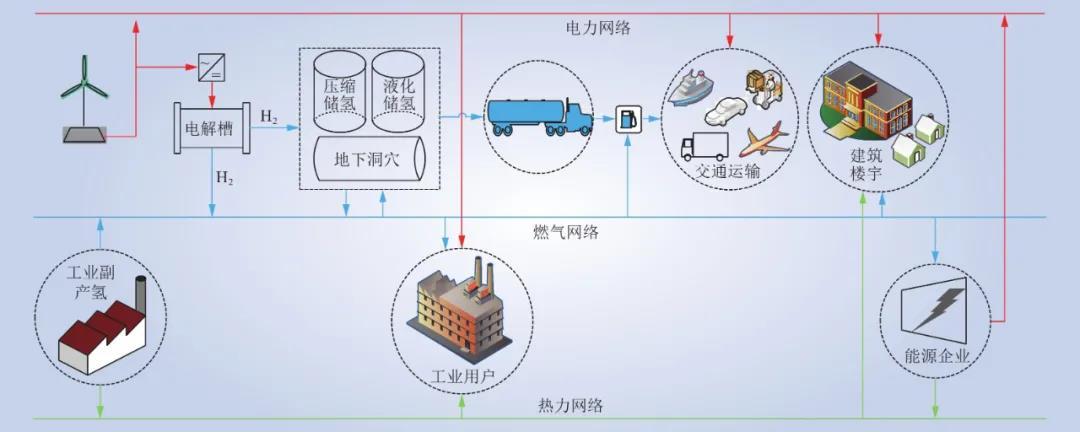 图4 氢能在能源系统中的应用 Fig.4 Application of hydrogen in energy system